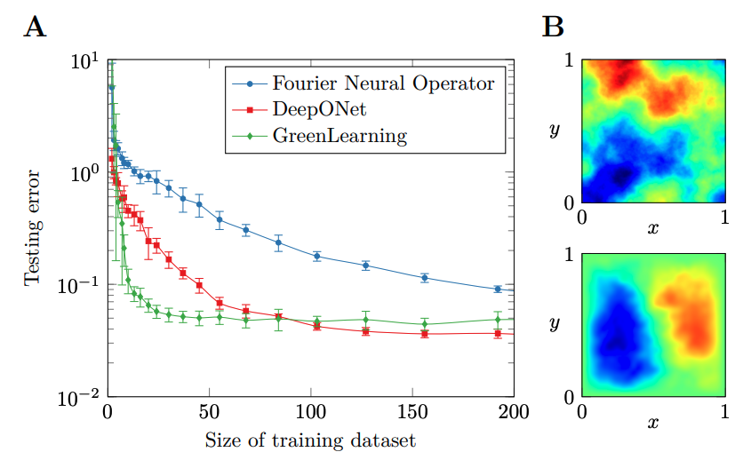 Figure from Elliptic PDE learning paper
